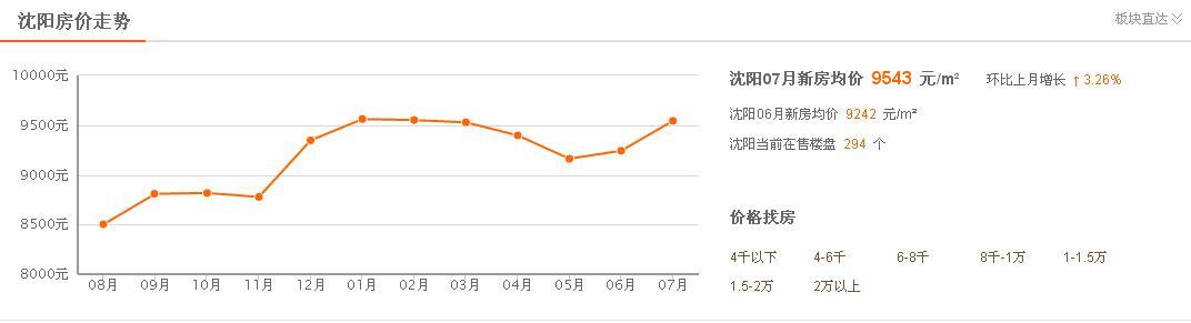 沈阳房价走势最新动态，城市变迁中的房价变化与学习成长之路