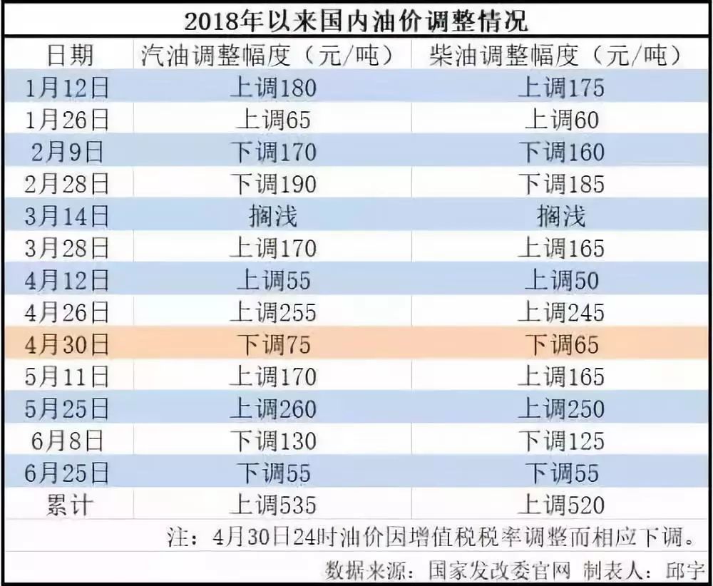 最新油价调价窗口步骤指南及解析